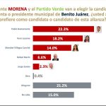| OBSERVATORIO | Pablo Bustamante se afianza como el perfil más competitivo a la presidencia de Cancún
