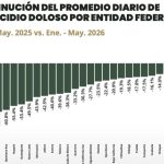 Quintana Roo reduce 60.8% promedio diario de homicidios dolosos entre enero y mayo, informa Gobierno de México