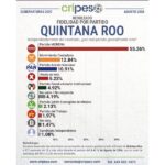 | OBSERVATORIO | Morena ganaría 4 a 1 gubernatura de Quintana Roo