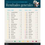 Quintana Roo logra el mayor avance nacional en competitividad al subir 12 lugares y posicionarse en el Top Ten
