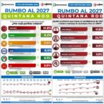 | OBSERVATORIO | Morena y ‘Gino’, firmes en encuesta