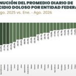 Quintana Roo reduce casi 60% homicidios dolosos entre enero y agosto de 2026, afirma Gobierno de México